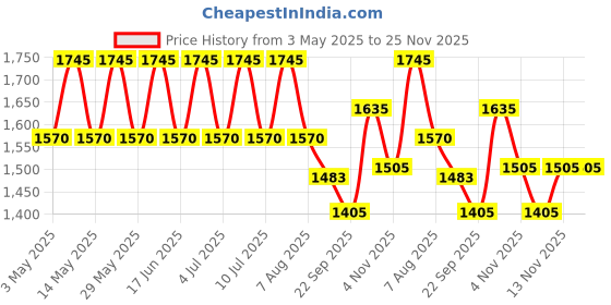 myntra.com My Milestones Summer Single Bed Blanket my milestones Price History Graph from 3 May 2025 to 24 Nov 2025