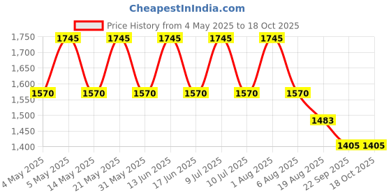 myntra.com My Milestones Summer Single Bed Blanket my milestones Price History Graph from 4 May 2025 to 17 Oct 2025