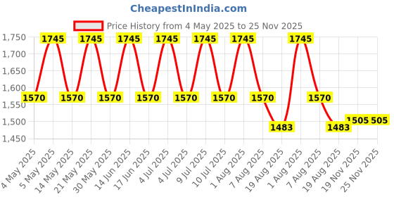myntra.com My Milestones Summer Single Bed Blanket my milestones Price History Graph from 4 May 2025 to 25 Nov 2025