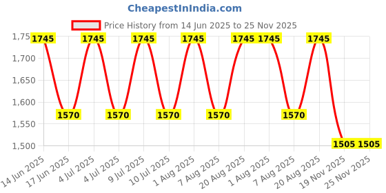 myntra.com My Milestones Summer Single Bed Blanket my milestones Price History Graph from 14 Jun 2025 to 24 Nov 2025