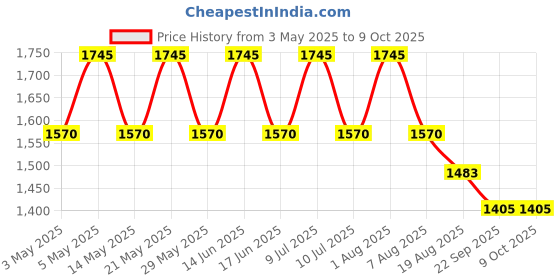 myntra.com My Milestones White & Red Abstract Printed Summer Single Bed Blanket my milestones Price History Graph from 3 May 2025 to 8 Oct 2025
