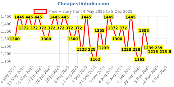 myntra.com My Milestones Women Floral Print Flutter Sleeve Cotton Top my milestones Price History Graph from 4 May 2025 to 5 Dec 2025