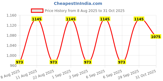 myntra.com My Milestones Yellow Aviator Benny Embroidered Striped Terry Cotton 550 GSM Hooded Towel my milestones Price History Graph from 8 Aug 2025 to 31 Oct 2025