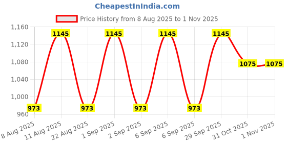 myntra.com My Milestones Yellow Aviator Benny Embroidered Terry Cotton 550 GSM Hooded Towel my milestones Price History Graph from 8 Aug 2025 to 31 Oct 2025