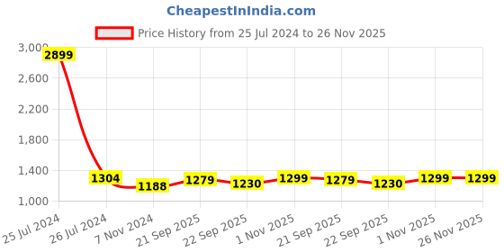 myntra.com My Room Black & White Floral 140 TC King Bedsheet with 2 Pillow Covers my room Price History Graph from 25 Jul 2024 to 26 Nov 2025