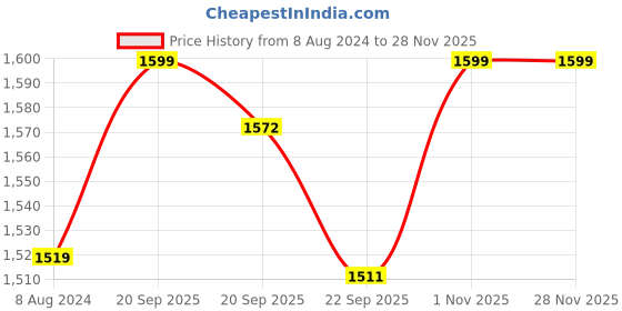 myntra.com My Room Cream-Coloured Striped 300 TC Queen Bedsheet with 2 Pillow Covers my room Price History Graph from 8 Aug 2024 to 27 Nov 2025