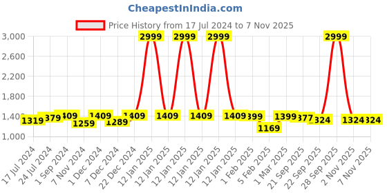 myntra.com My Room Green & Yellow Ethnic Motifs 140 TC Super King Bedsheet with 2 Pillow Covers my room Price History Graph from 17 Jul 2024 to 7 Nov 2025