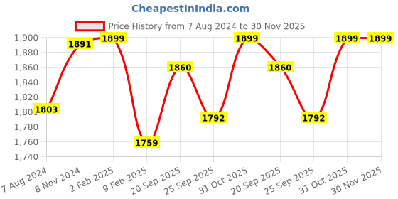 myntra.com My Room Green Striped 300 TC King Bedsheet with 2 Pillow Covers my room Price History Graph from 7 Aug 2024 to 30 Nov 2025