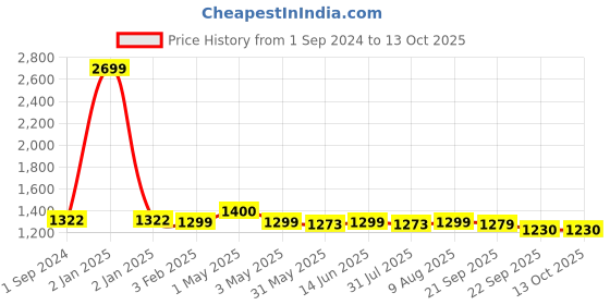 myntra.com My Room Grey & White Geometric 140 TC Queen Bedsheet with 2 Pillow Covers my room Price History Graph from 1 Sep 2024 to 13 Oct 2025