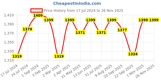 myntra.com My Room Grey & White Geometric 140 TC Super King Bedsheet with 2 Pillow Covers my room Price History Graph from 17 Jul 2024 to 24 Nov 2025