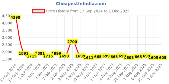 myntra.com My Room Grey Striped 300 TC King Bedsheet with 2 Pillow Covers my room Price History Graph from 13 Sep 2024 to 30 Nov 2025