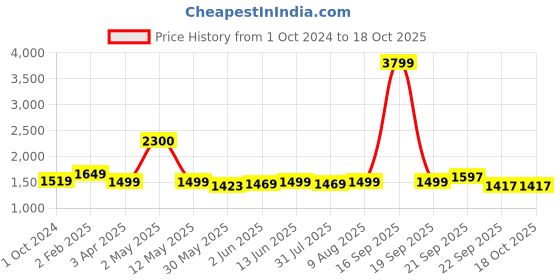 myntra.com My Room Grey Striped 300 TC King Bedsheet with 2 Pillow Covers my room Price History Graph from 1 Oct 2024 to 18 Oct 2025