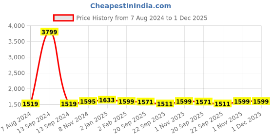 myntra.com My Room Grey Striped 300 TC Queen Bedsheet with 2 Pillow Covers my room Price History Graph from 7 Aug 2024 to 1 Dec 2025