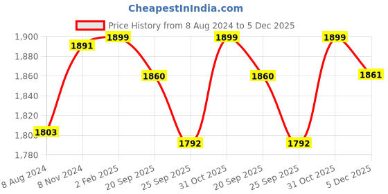 myntra.com My Room Maroon Striped 300 TC Fitted King Bedsheet with 2 Pillow Covers my room Price History Graph from 8 Aug 2024 to 5 Dec 2025