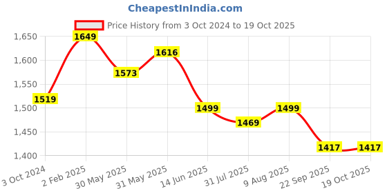 myntra.com My Room Maroon Striped 300 TC King Bedsheet with 2 Pillow Covers my room Price History Graph from 3 Oct 2024 to 18 Oct 2025