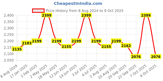 myntra.com My Room Peach-Coloured Conversational 210 TC Cotton 1 Queen Bedsheet with 2 Pillow Covers my room Price History Graph from 8 Aug 2024 to 7 Oct 2025