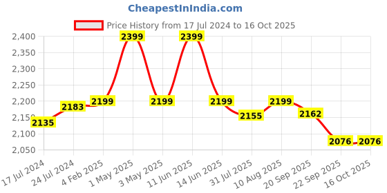 myntra.com My Room Pink Conversational 210 TC Cotton 1 Queen Bedsheet with 2 Pillow Covers my room Price History Graph from 17 Jul 2024 to 16 Oct 2025