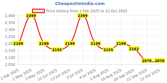 myntra.com My Room Purple & Peach-Coloured Conversational 210 TC Cotton 1 Queen Bedsheet with 2 Pillow Covers my room Price History Graph from 2 Feb 2025 to 12 Oct 2025