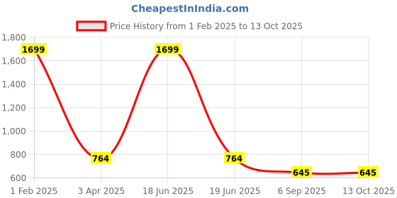 myntra.com My Swag Basic Jumpsuit my swag Price History Graph from 1 Feb 2025 to 13 Oct 2025