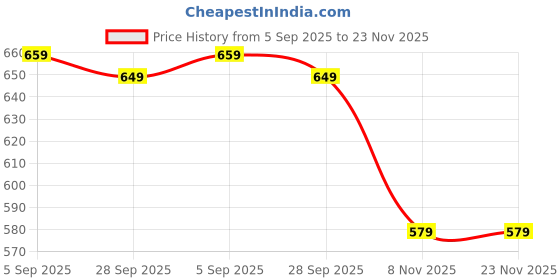 myntra.com My Swag Cotton T-shirt & Shorts Co-ord Set my swag Price History Graph from 5 Sep 2025 to 23 Nov 2025