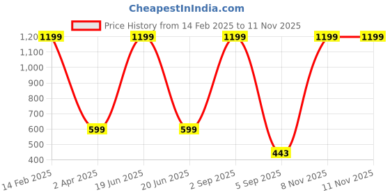 myntra.com My Swag Floral Print Crepe A-Line Maxi Dress my swag Price History Graph from 14 Feb 2025 to 11 Nov 2025