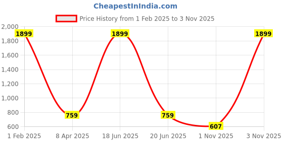myntra.com My Swag Floral Print Georgette A-Line Maxi Dress my swag Price History Graph from 1 Feb 2025 to 3 Nov 2025