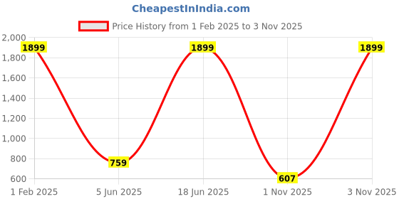 myntra.com My Swag Floral Print Georgette A-Line Maxi Dress my swag Price History Graph from 1 Feb 2025 to 3 Nov 2025