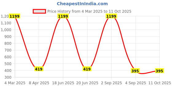 myntra.com My Swag Floral Print Studded Georgette Top my swag Price History Graph from 4 Mar 2025 to 10 Oct 2025