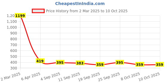 myntra.com My Swag Floral Print Studded Georgette Top my swag Price History Graph from 2 Mar 2025 to 10 Oct 2025
