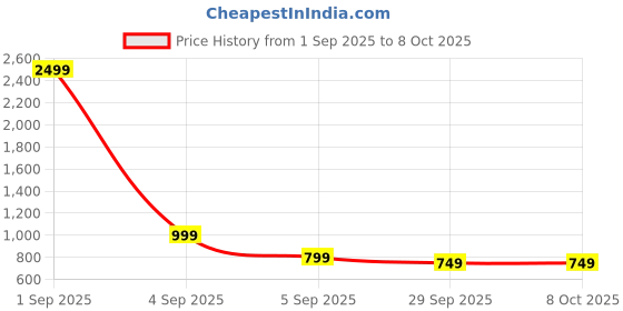 myntra.com My Swag Graphic Printed Relaxed Fit T-shirt And Trouser my swag Price History Graph from 1 Sep 2025 to 7 Oct 2025
