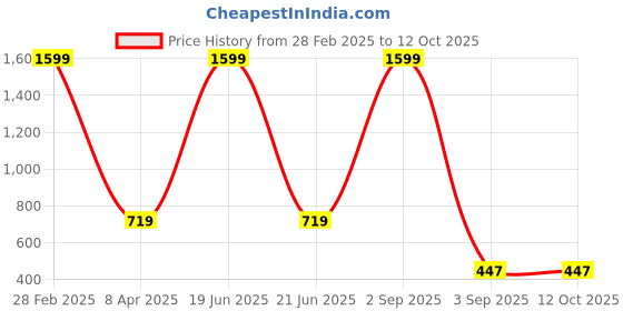 myntra.com My Swag Halter Neck Batwing Sleeve Georgette Top my swag Price History Graph from 28 Feb 2025 to 4 Oct 2025