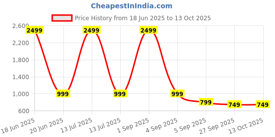 myntra.com My Swag Loose Fit Printed Half Sleeve T-shirt With Trouser my swag Price History Graph from 18 Jun 2025 to 12 Oct 2025