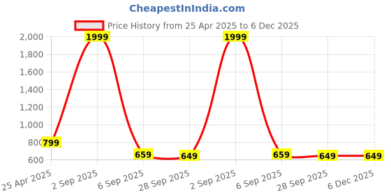 myntra.com My Swag Loose Fit Typography Printed Round Neck Pure Cotton T-shirt With Shorts my swag Price History Graph from 25 Apr 2025 to 6 Dec 2025