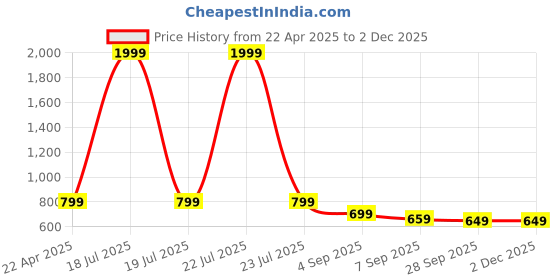 myntra.com My Swag Loose Fit Typography Printed Round Neck Pure Cotton T-shirt With Shorts my swag Price History Graph from 22 Apr 2025 to 1 Dec 2025