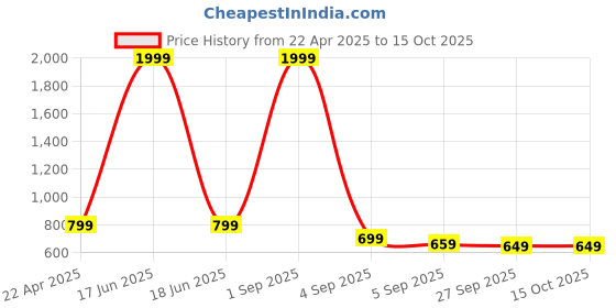 myntra.com my swag My SwagPrinted Half Sleeve Relaxed Fit T-shirt And Shorts my swag Price History Graph from 22 Apr 2025 to 14 Oct 2025