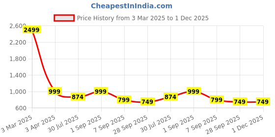 myntra.com my swag My SwagPrinted Round Neck T-Shirt With Trousers Co-Ords my swag Price History Graph from 3 Mar 2025 to 30 Nov 2025