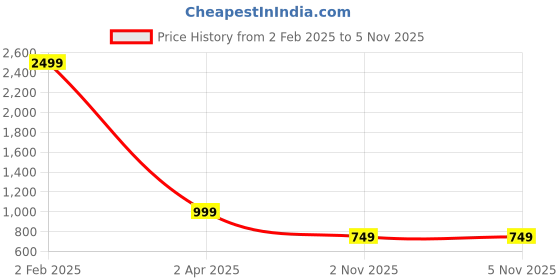 myntra.com my swag My SwagPrinted T-Shirt With TrousersCo-Ords my swag Price History Graph from 2 Feb 2025 to 4 Nov 2025