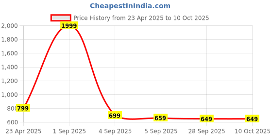 myntra.com My Swag Printed Half Sleeve Relaxed Fit T-shirt And Shorts my swag Price History Graph from 23 Apr 2025 to 10 Oct 2025
