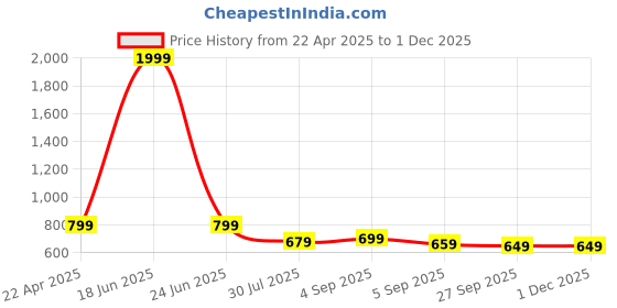 myntra.com My Swag Printed Half Sleeve Relaxed Fit T-shirt And Shorts my swag Price History Graph from 22 Apr 2025 to 30 Nov 2025