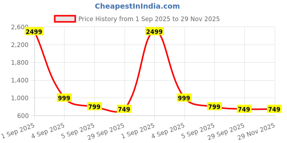 myntra.com My Swag Printed Loose Fit Pure Cotton T-Shirt With Trousers my swag Price History Graph from 1 Sep 2025 to 29 Nov 2025