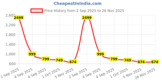 myntra.com My Swag Printed Loose Fit Pure Cotton T-Shirt With Trousers my swag Price History Graph from 2 Sep 2025 to 26 Nov 2025