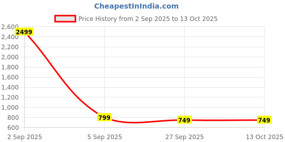 myntra.com My Swag Printed Loose Fit T-shirt And Trouser my swag Price History Graph from 2 Sep 2025 to 13 Oct 2025