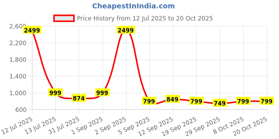 myntra.com My Swag Printed Relaxed-Fit Round Neck T-Shirt & Trouser Co-Ord Set my swag Price History Graph from 12 Jul 2025 to 20 Oct 2025