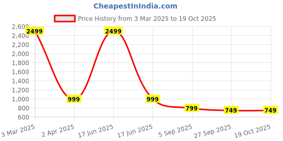myntra.com My Swag Printed Relaxed-Fit Round Neck T-Shirt & Trouser Co-Ords my swag Price History Graph from 3 Mar 2025 to 17 Oct 2025