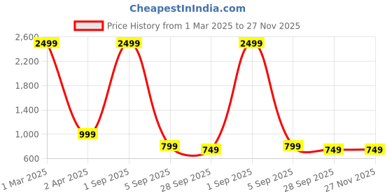 myntra.com My Swag Printed Relaxed-Fit Round Neck T-Shirt & Trouser Co-Ords my swag Price History Graph from 1 Mar 2025 to 26 Nov 2025