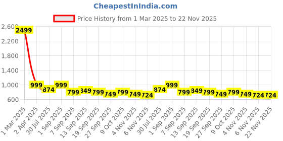 myntra.com My Swag Printed Relaxed-Fit Round Neck T-Shirt & Trouser Co-Ords my swag Price History Graph from 1 Mar 2025 to 22 Nov 2025