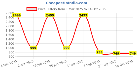 myntra.com My Swag Printed Relaxed-Fit T-Shirt & Trouser Co-Ords my swag Price History Graph from 1 Mar 2025 to 13 Oct 2025