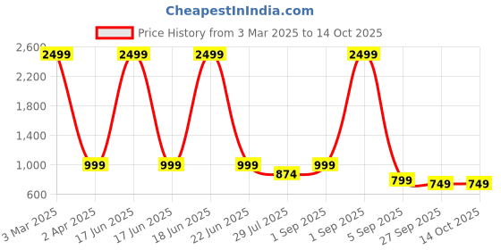 myntra.com My Swag Printed Relaxed-Fit T-Shirt & Trouser Co-Ords my swag Price History Graph from 3 Mar 2025 to 14 Oct 2025