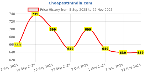 myntra.com My Swag Printed Round Neck T-Shirt With Shorts Co-Ords Set my swag Price History Graph from 5 Sep 2025 to 22 Nov 2025