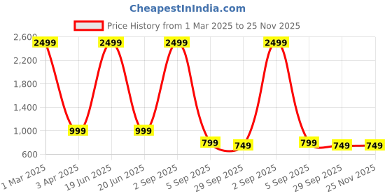 myntra.com My Swag Printed Round Neck T-Shirt With Trousers Co-Ords my swag Price History Graph from 1 Mar 2025 to 24 Nov 2025